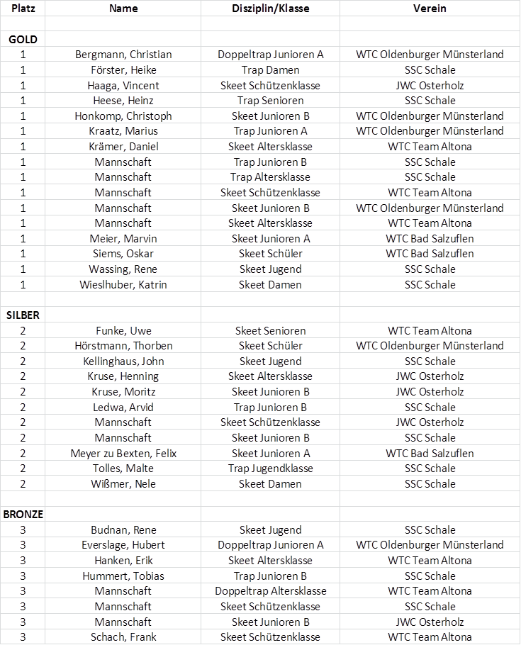 Medaillengewinner