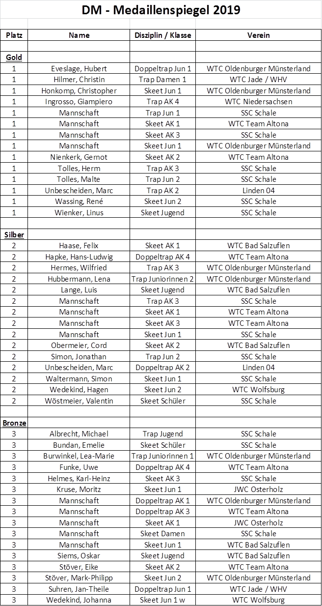 Deutsche Meisterschaft 2019