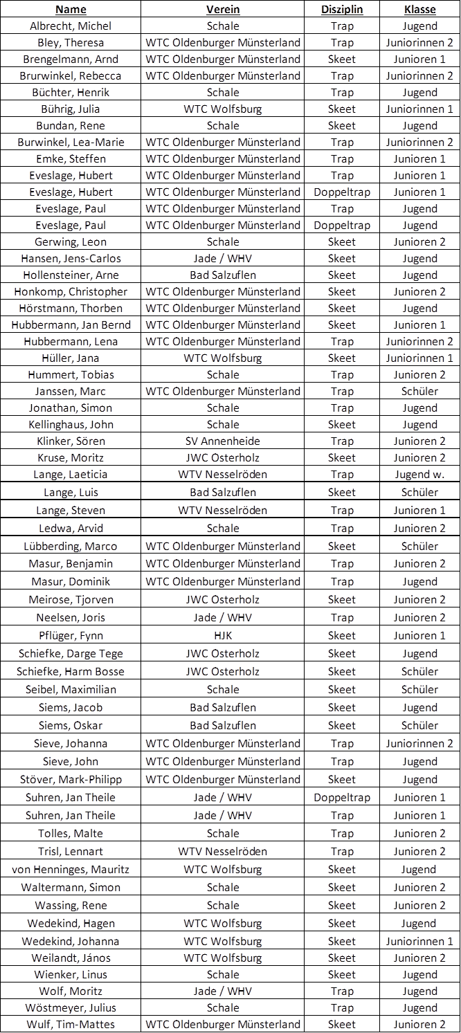 Teilnehmer an der deutschen Meisterschaft aus dem NWAW-Gebiet
